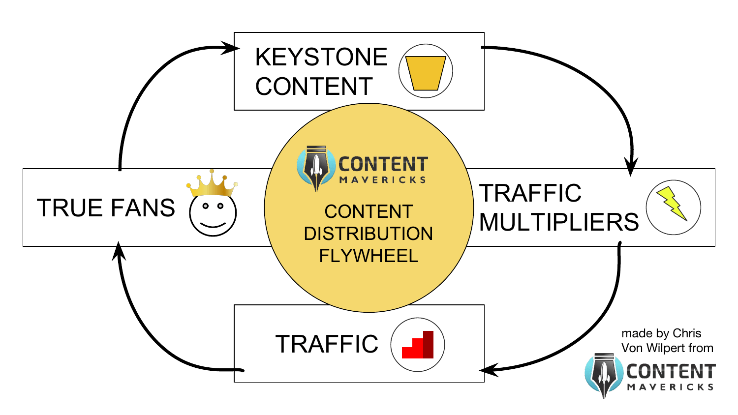 content distribution flywheel image