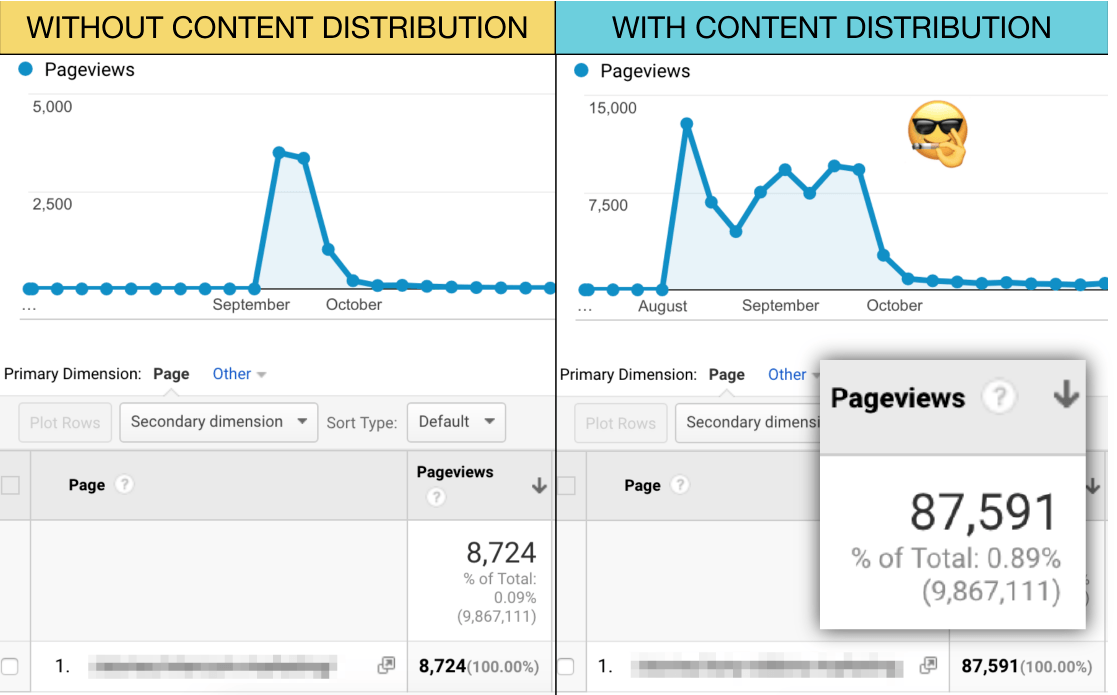 content distribution strategy pageviews