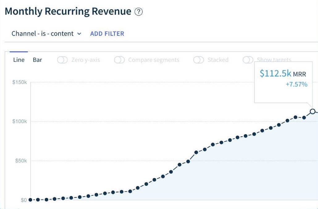 $100,000 per month content marketing channel