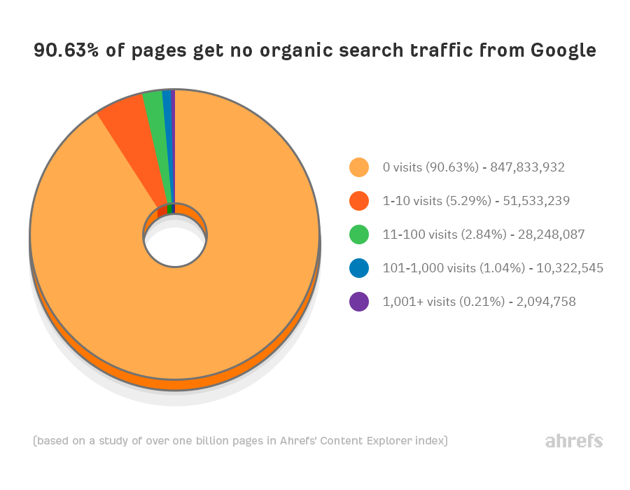 ahrefs-search-traffic-study ahrefs search traffic study