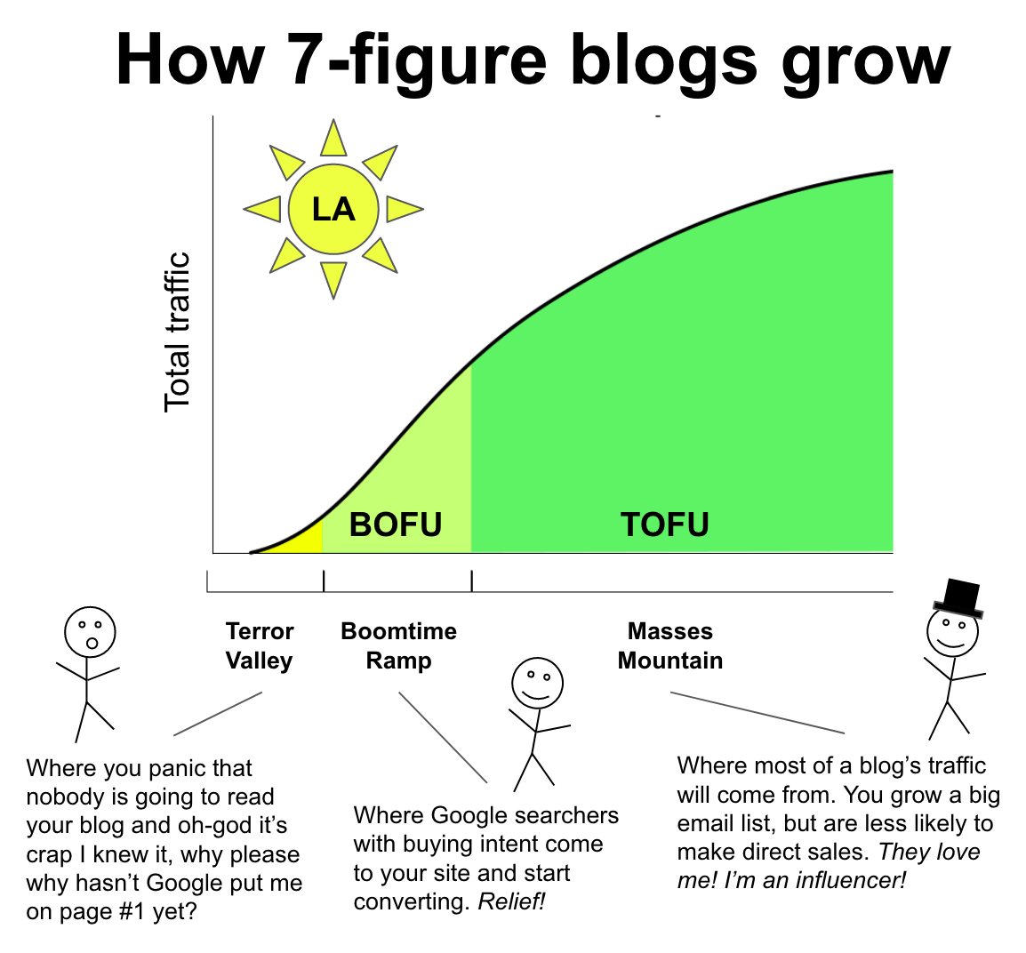 7-Figure Blogs