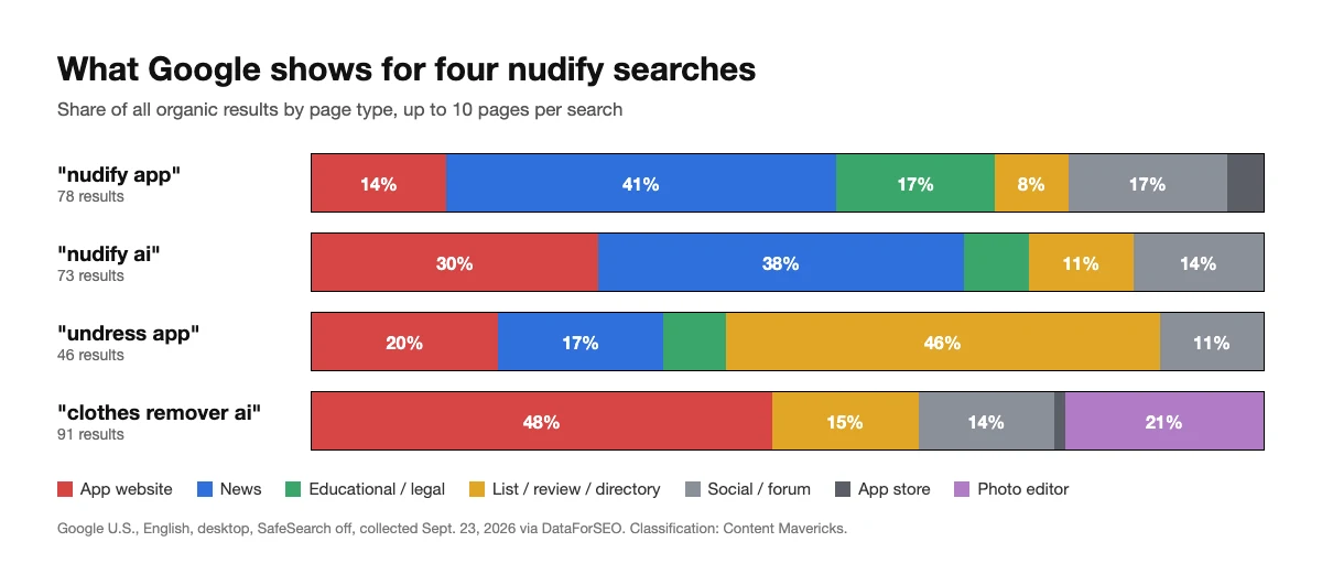 nudify-study-google-chart Bar chart: share of Google results by page type for nudify app, nudify ai, undress app and clothes remover ai